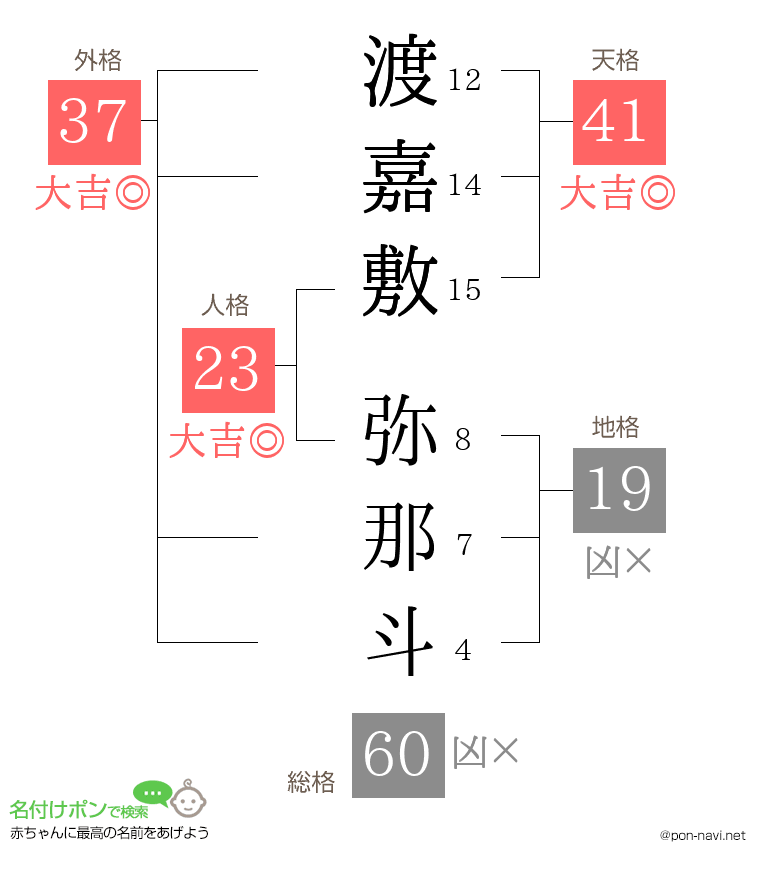 渡嘉敷 弥那斗さんの姓名判断結果