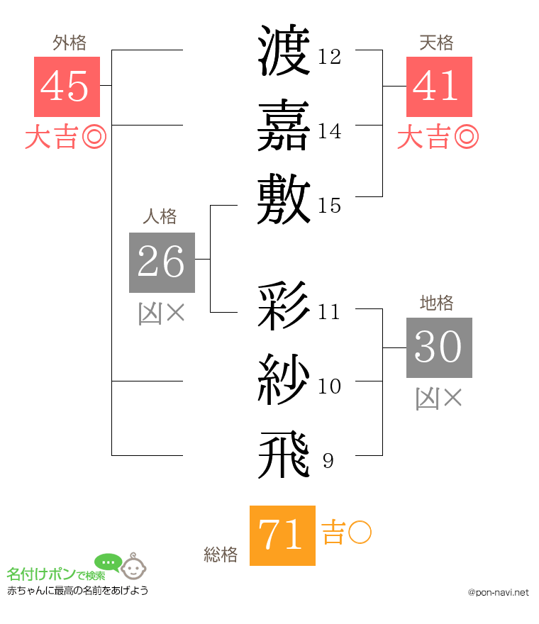 渡嘉敷 彩紗飛さんの姓名判断結果