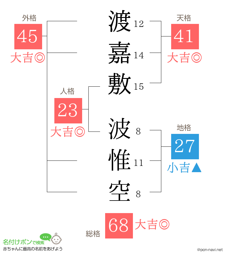 渡嘉敷 波惟空さんの姓名判断結果