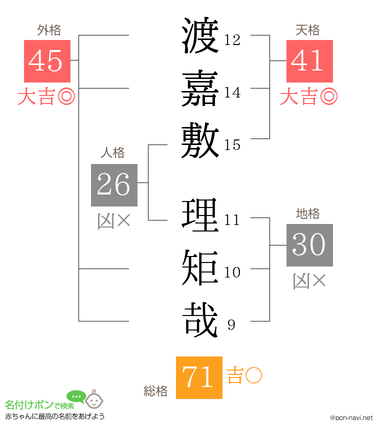 渡嘉敷 理矩哉さんの姓名判断結果