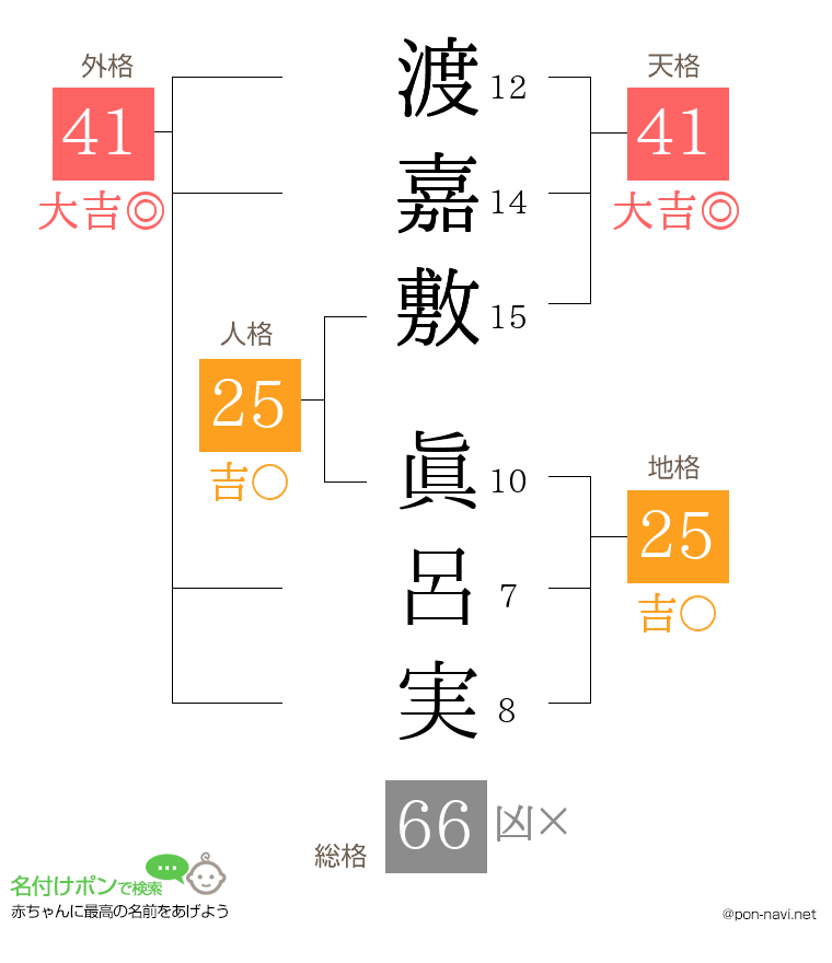 渡嘉敷 眞呂実さんの姓名判断結果