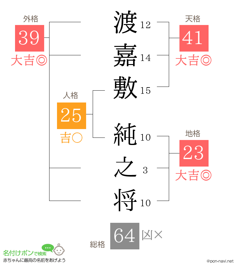 渡嘉敷 純之将さんの姓名判断結果