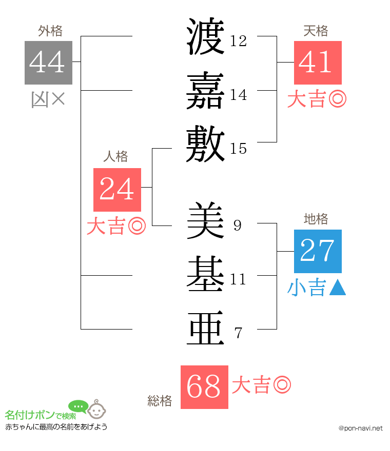 渡嘉敷 美基亜さんの姓名判断結果