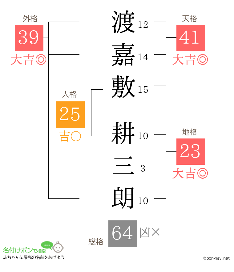 渡嘉敷 耕三朗さんの姓名判断結果