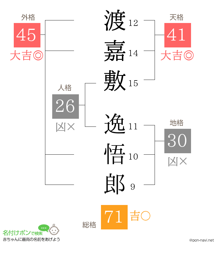 渡嘉敷 逸悟郎さんの姓名判断結果