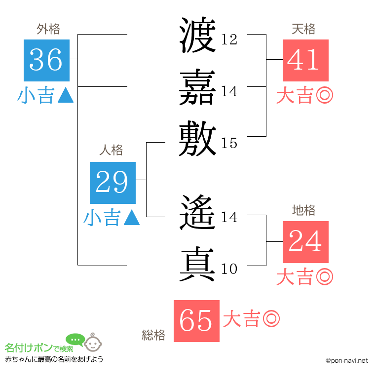 渡嘉敷 遙真さんの姓名判断結果