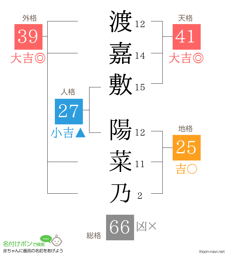 渡嘉敷 陽菜乃さんの姓名判断結果