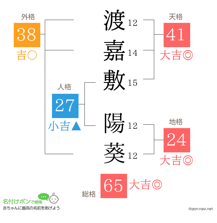 渡嘉敷 陽葵さんの姓名判断結果