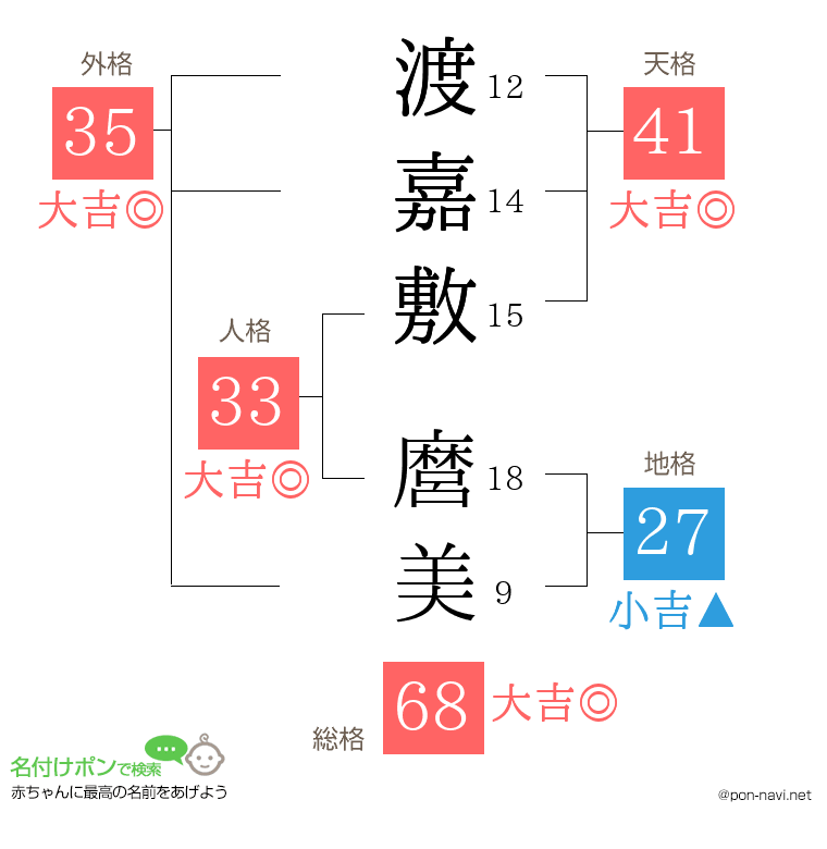 渡嘉敷 麿美さんの姓名判断結果