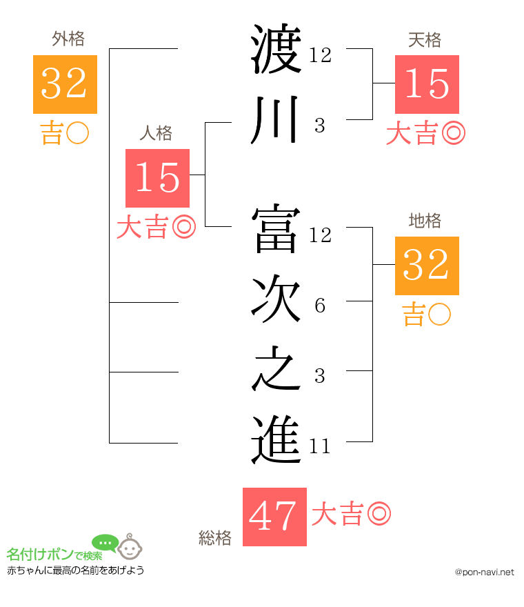渡川 富次之進さんの姓名判断結果