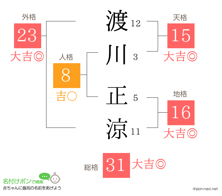 渡川 正涼さんの姓名判断結果