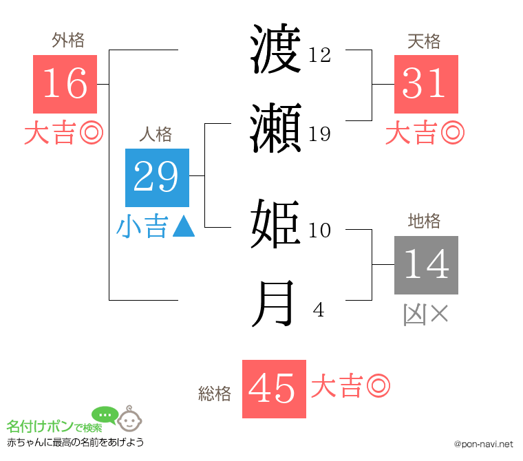 渡瀬 姫月さんの姓名判断結果