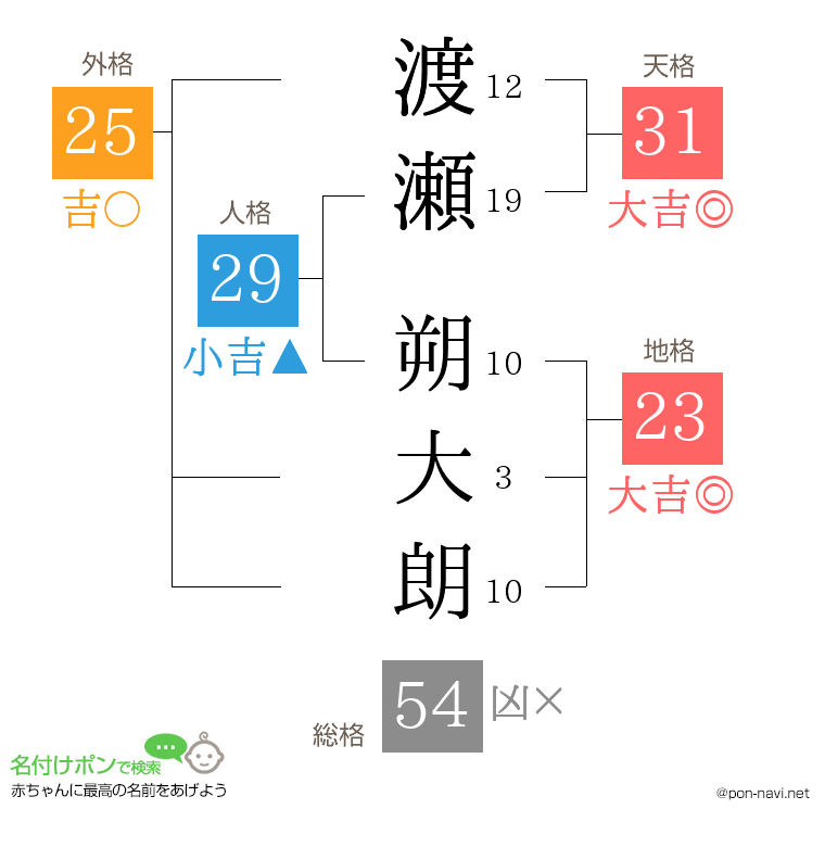 渡瀬 朔大朗さんの姓名判断結果