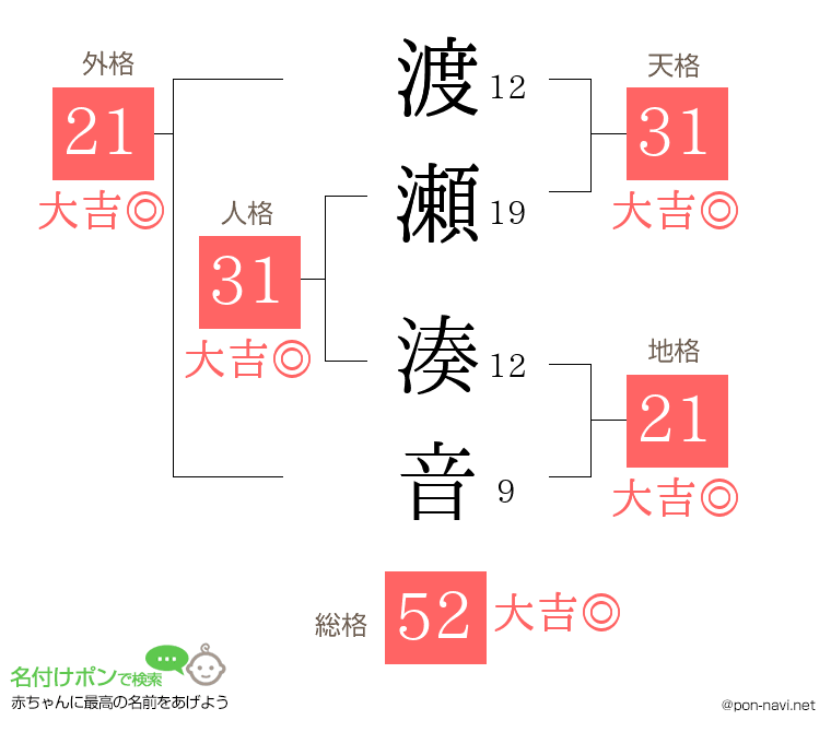 渡瀬 湊音さんの姓名判断結果