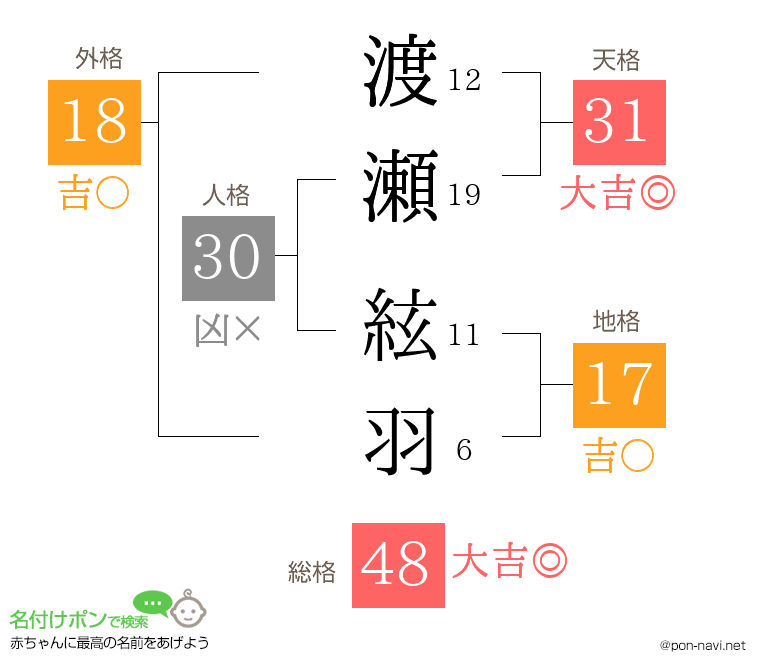 渡瀬 絃羽さんの姓名判断結果