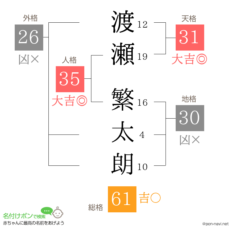 渡瀬 繁太朗さんの姓名判断結果