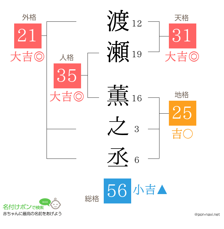渡瀬 薫之丞さんの姓名判断結果
