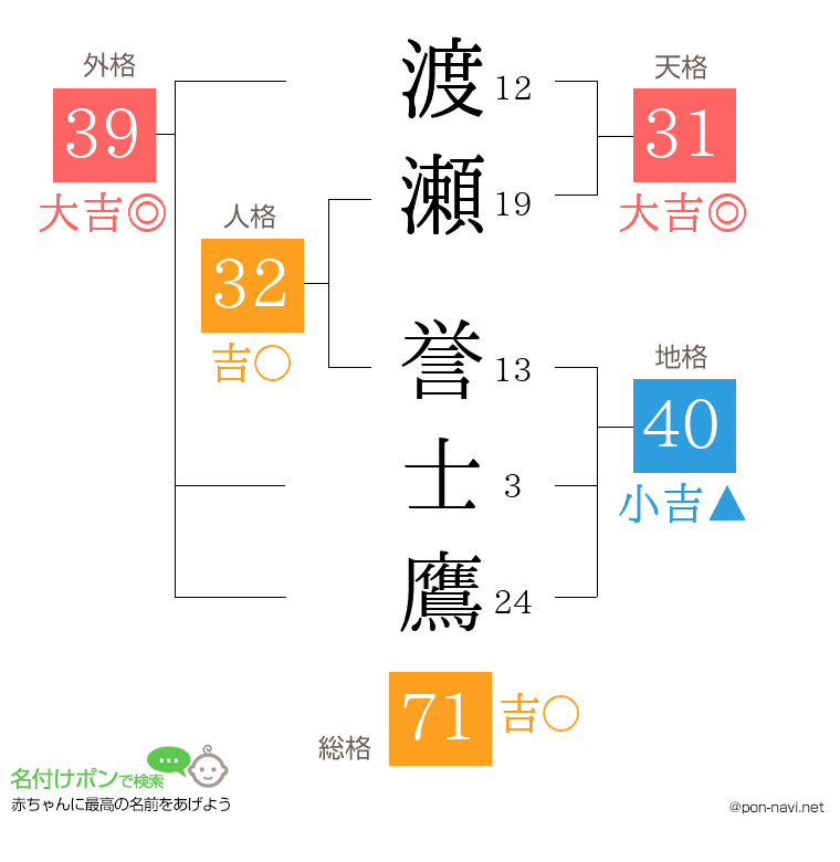 渡瀬 誉士鷹さんの姓名判断結果