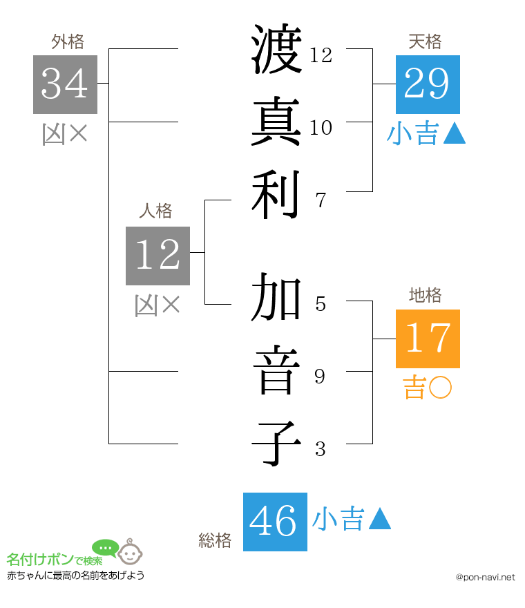 渡真利 加音子さんの姓名判断結果