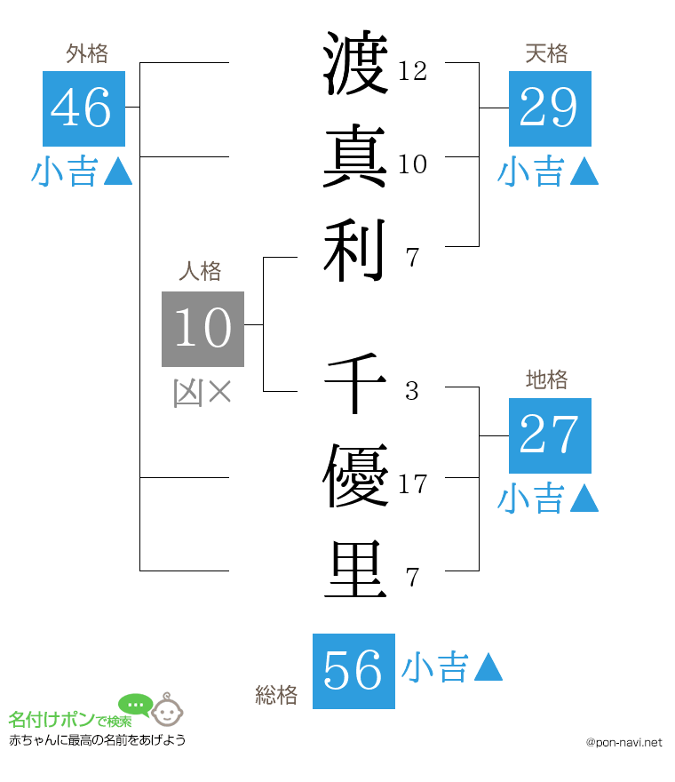 渡真利 千優里さんの姓名判断結果
