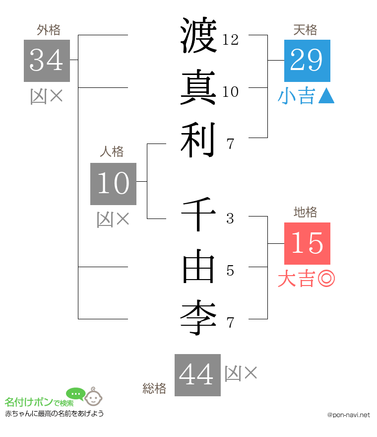 渡真利 千由李さんの姓名判断結果
