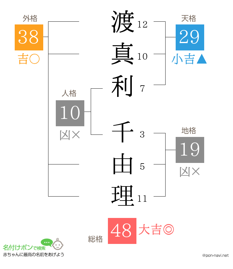 渡真利 千由理さんの姓名判断結果