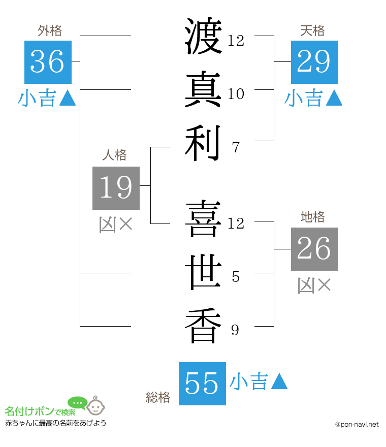 渡真利 喜世香さんの姓名判断結果