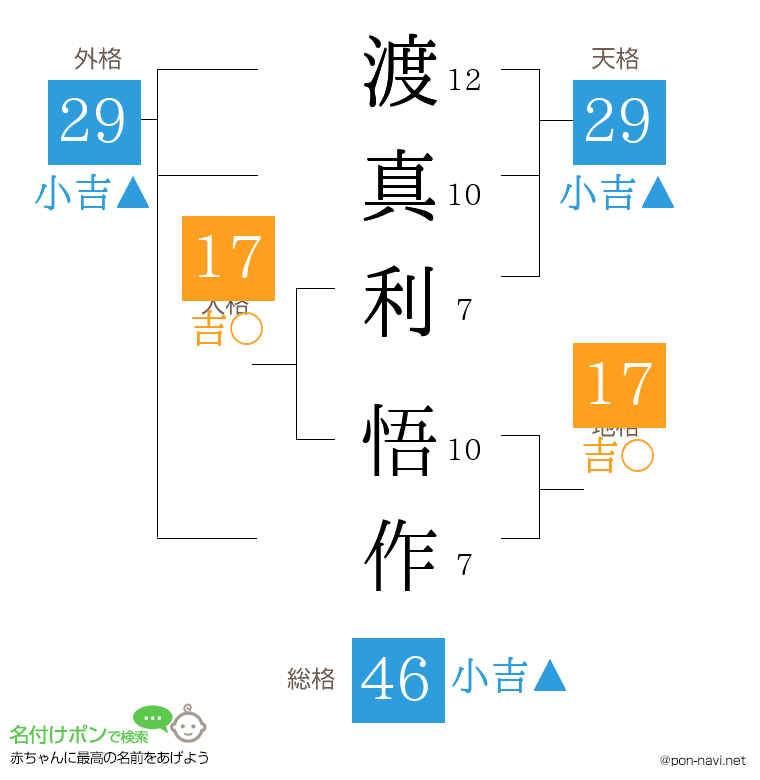 渡真利 悟作さんの姓名判断結果
