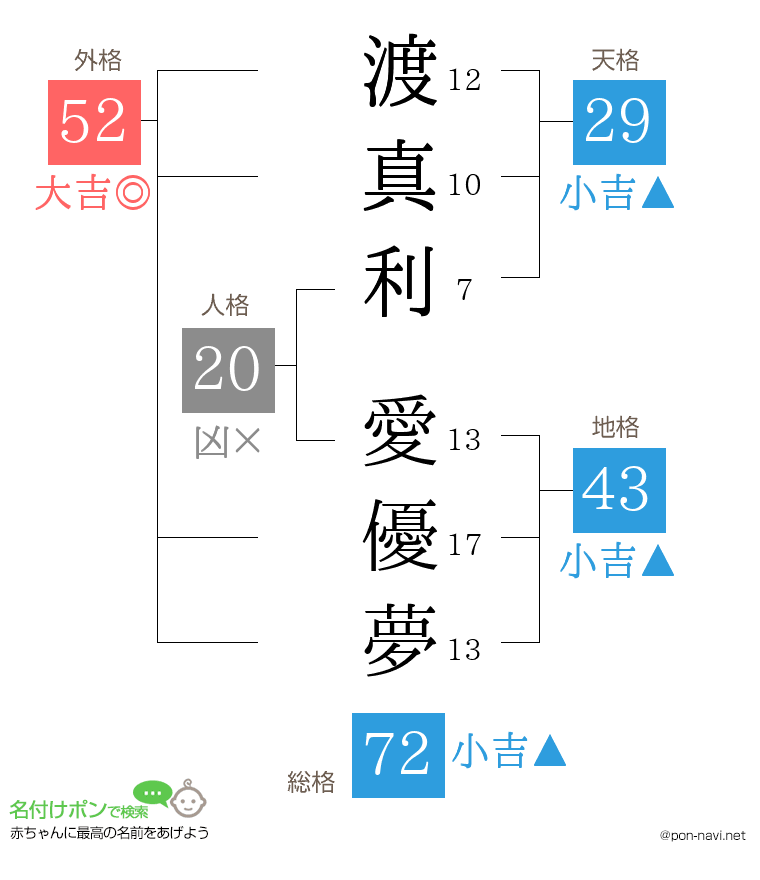渡真利 愛優夢さんの姓名判断結果