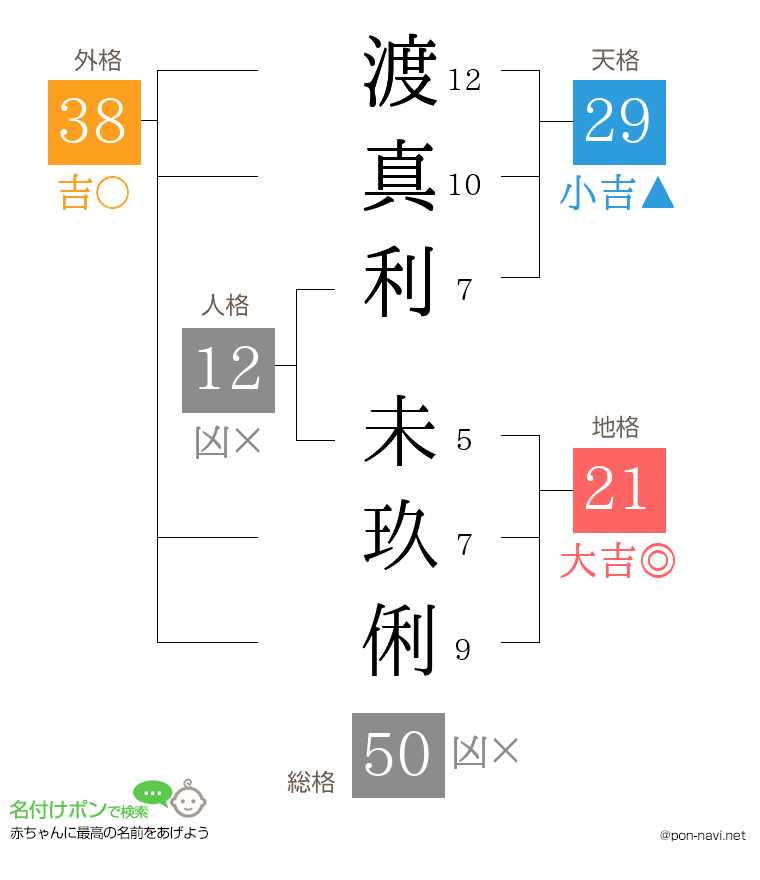 渡真利 未玖俐さんの姓名判断結果