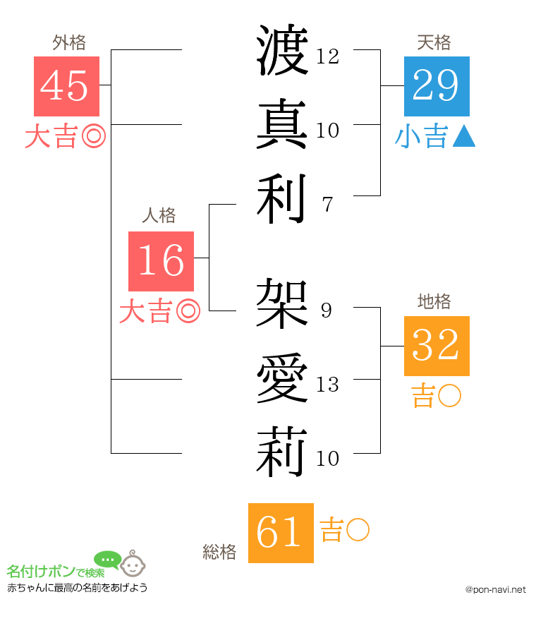渡真利 架愛莉さんの姓名判断結果