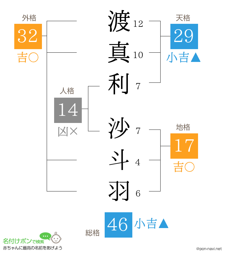 渡真利 沙斗羽さんの姓名判断結果