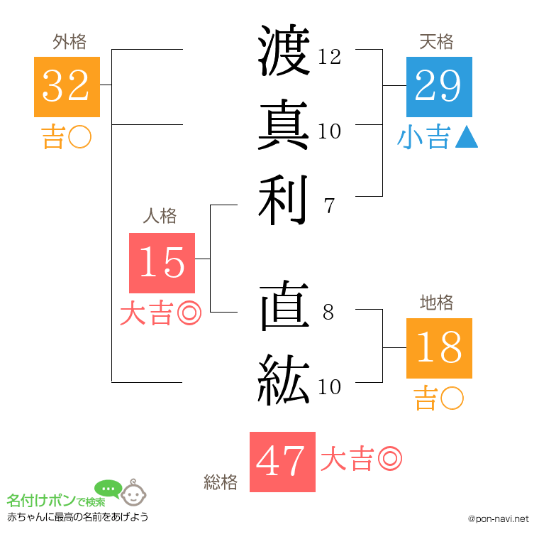 渡真利 直紘さんの姓名判断結果