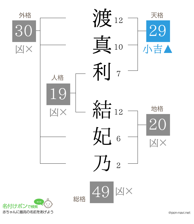 渡真利 結妃乃さんの姓名判断結果