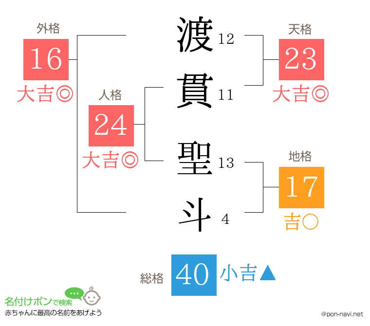渡貫 聖斗さんの姓名判断結果
