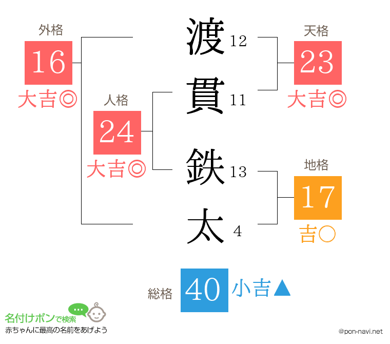 渡貫 鉄太さんの姓名判断結果