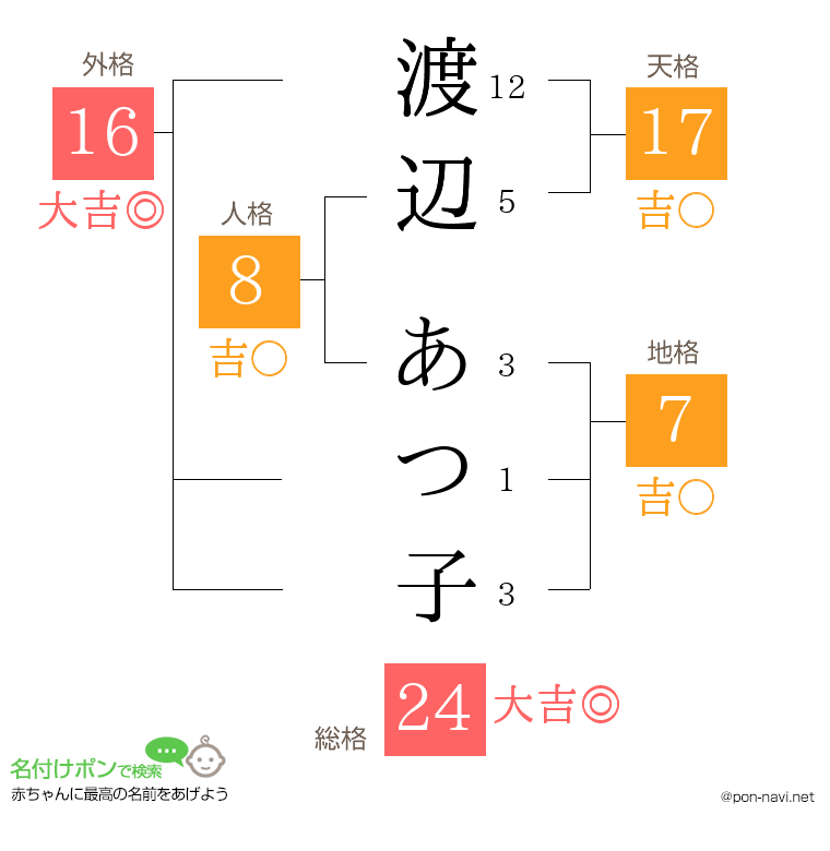 渡辺 あつ子さんの姓名判断結果