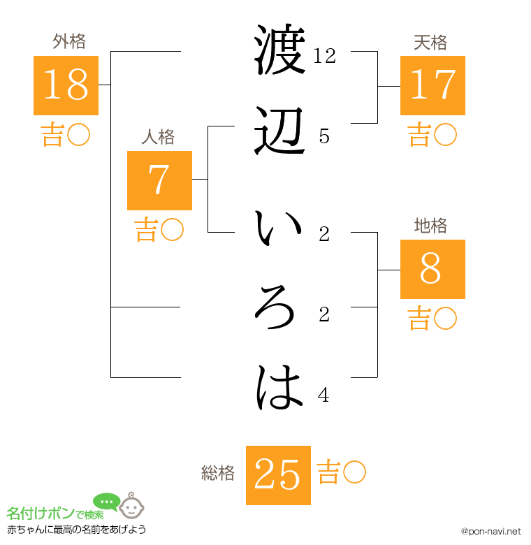 渡辺 いろはさんの姓名判断結果