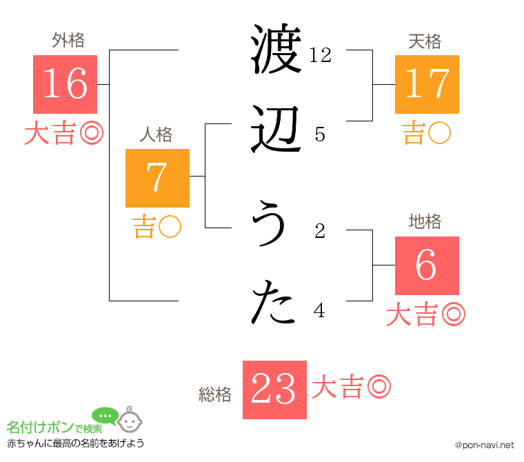 渡辺 うたさんの姓名判断結果