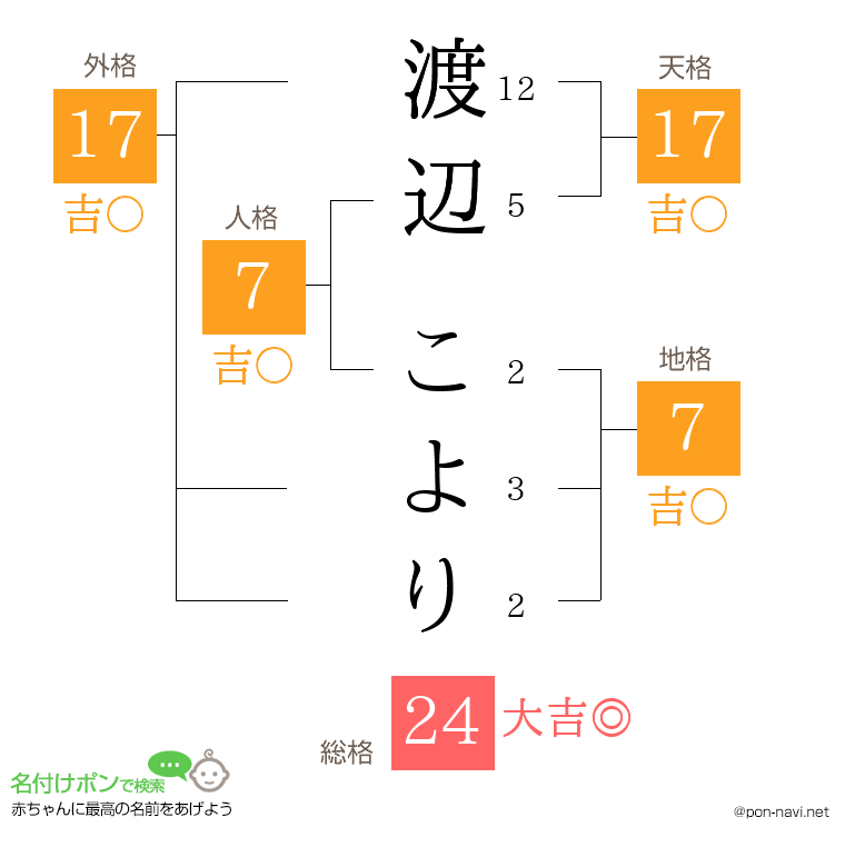 渡辺 こよりさんの姓名判断結果