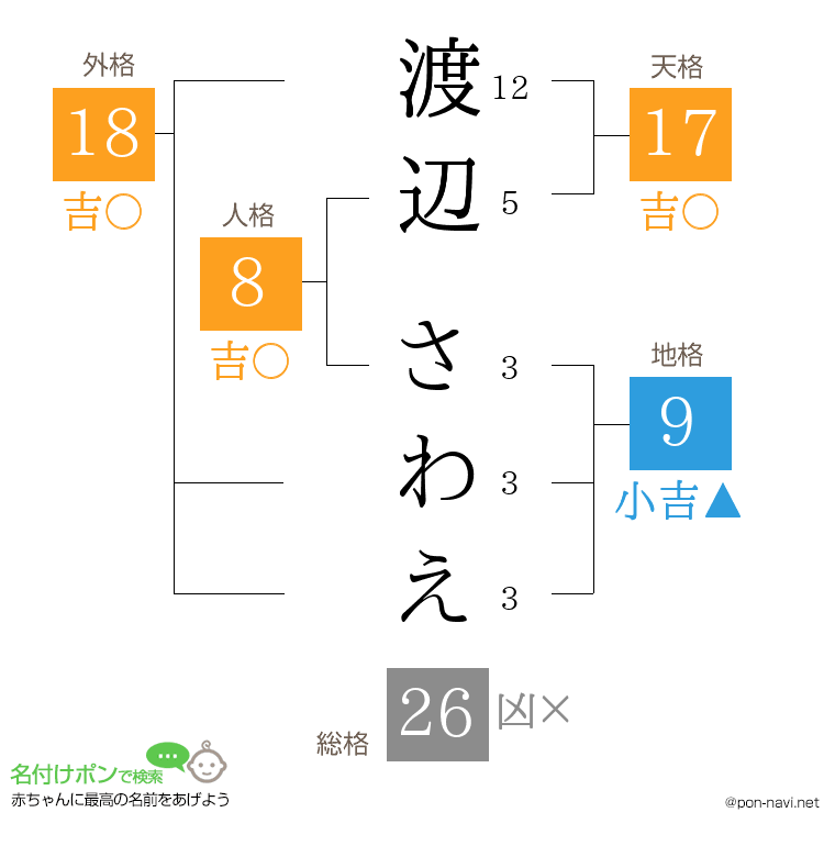 渡辺 さわえさんの姓名判断結果