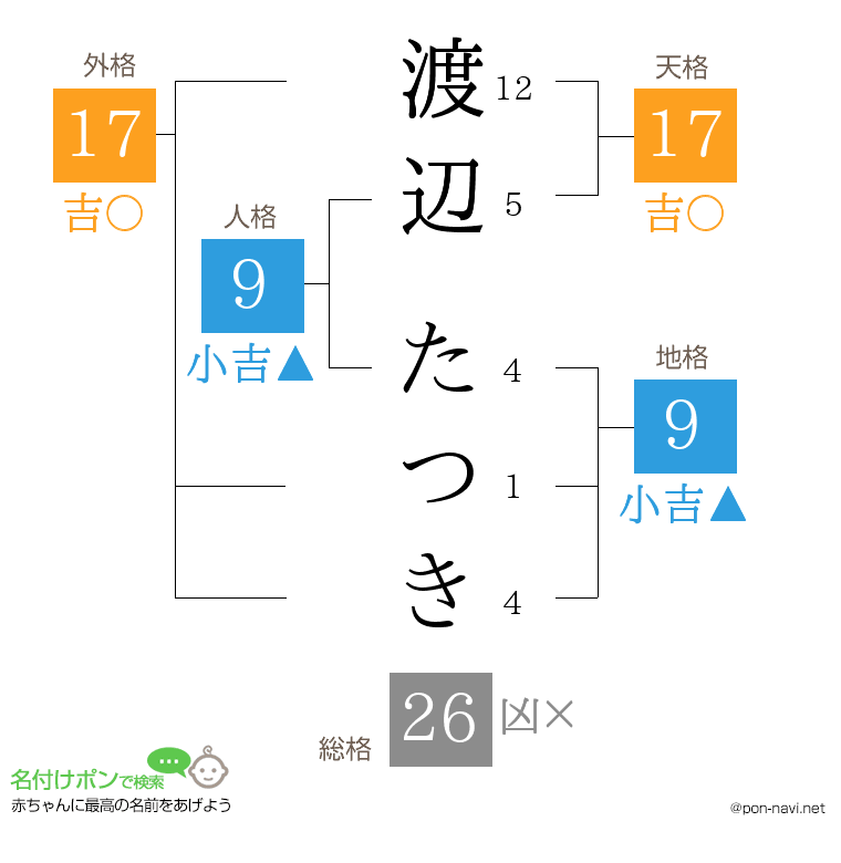 渡辺 たつきさんの姓名判断結果