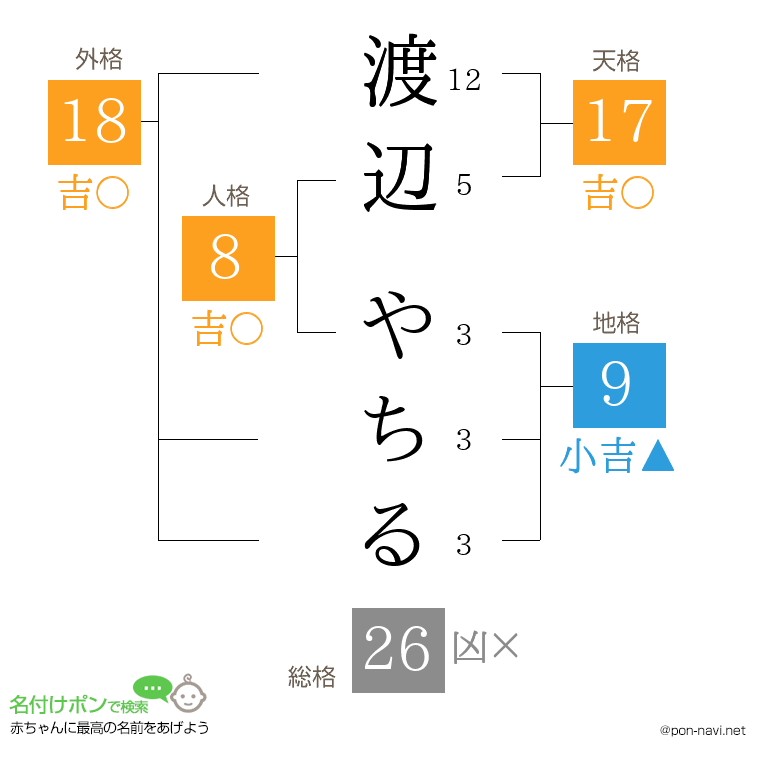 渡辺 やちるさんの姓名判断結果
