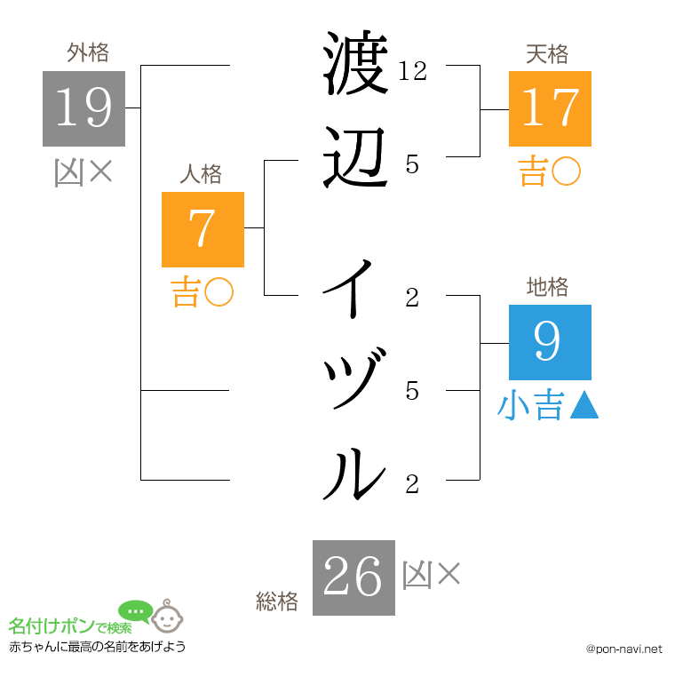 渡辺 イヅルさんの姓名判断結果