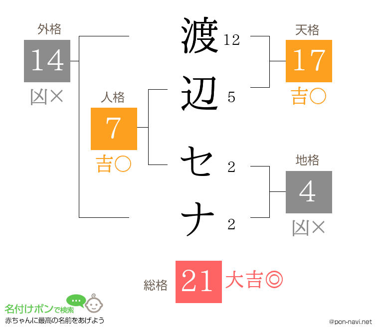 渡辺 セナさんの姓名判断結果