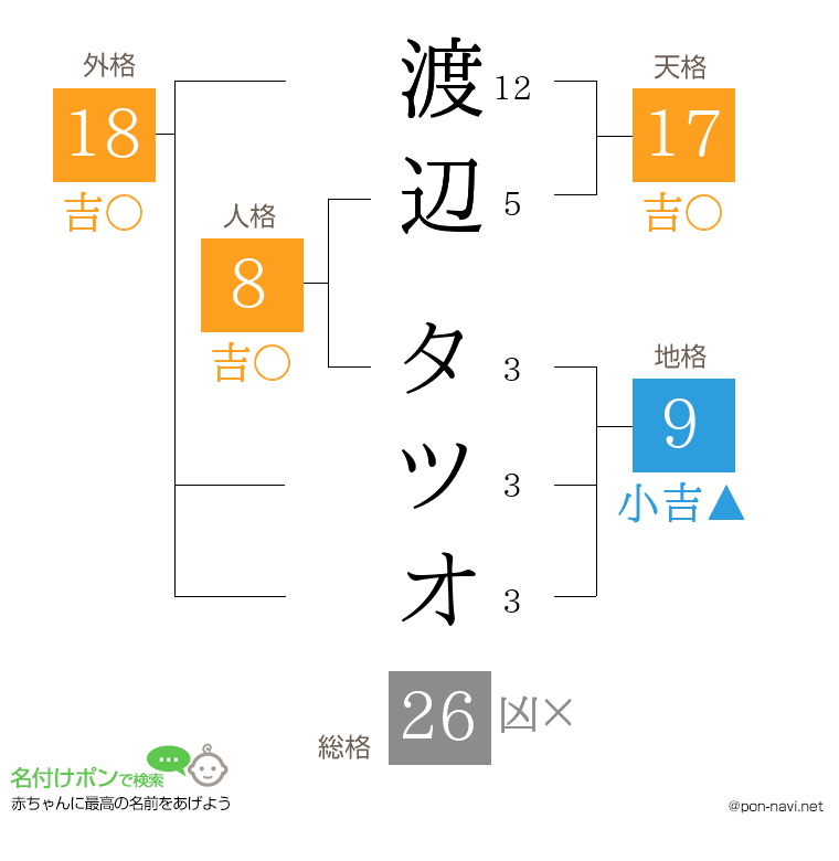 渡辺 タツオさんの姓名判断結果