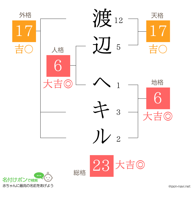 渡辺 ヘキルさんの姓名判断結果