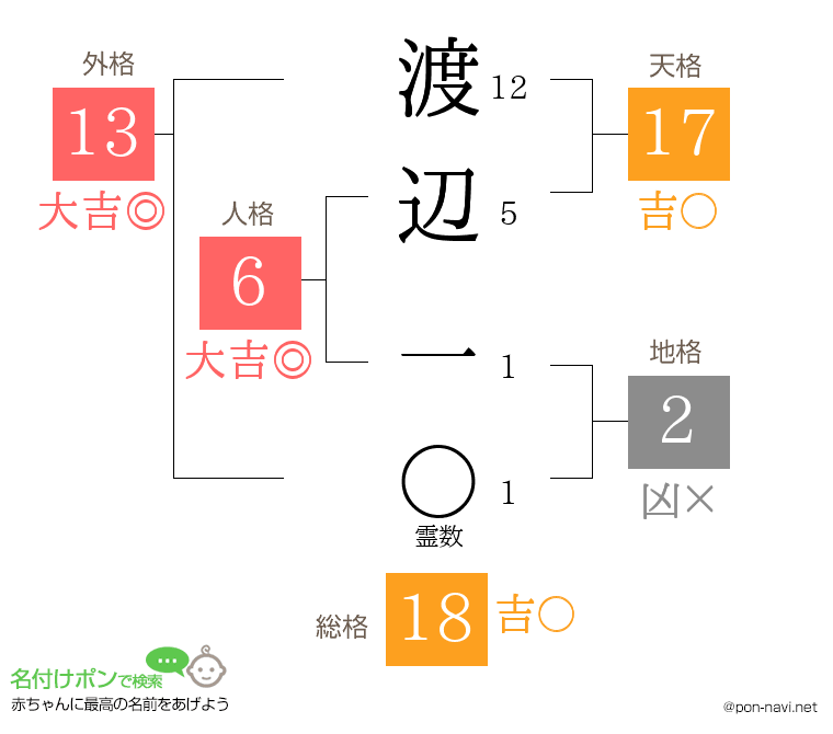 渡辺 一さんの姓名判断結果