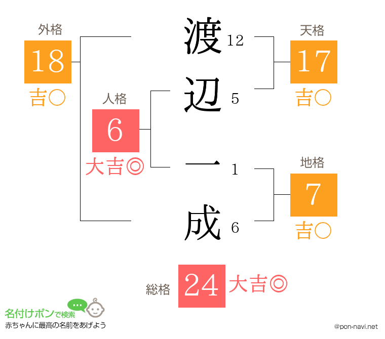 渡辺 一成さんの姓名判断結果