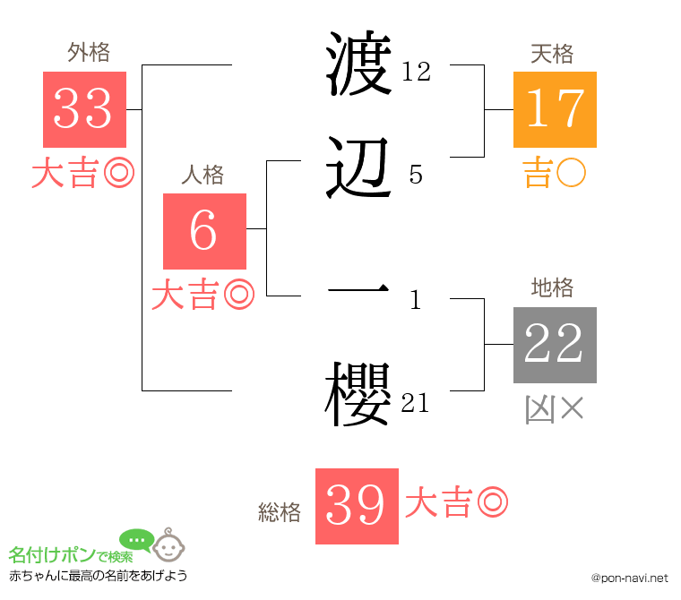 渡辺 一櫻さんの姓名判断結果
